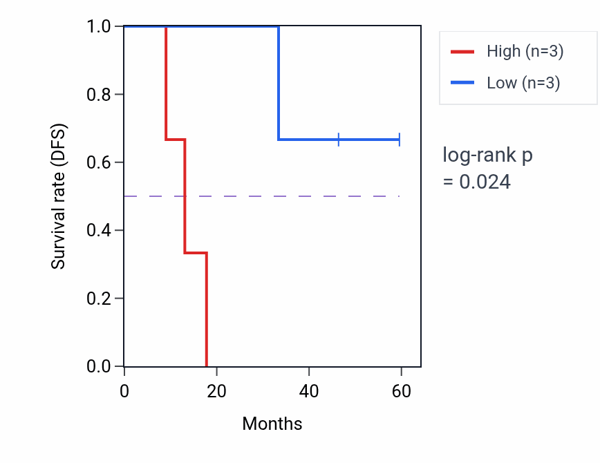 Kaplan&ndash;Meier survival curve for RNF122 mass-spec protein-high vs -low samples in LSCC.