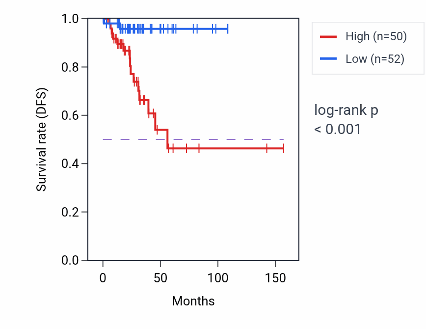 Kaplan&ndash;Meier survival curve for RNF122 RNA-high vs -low samples in THCA.