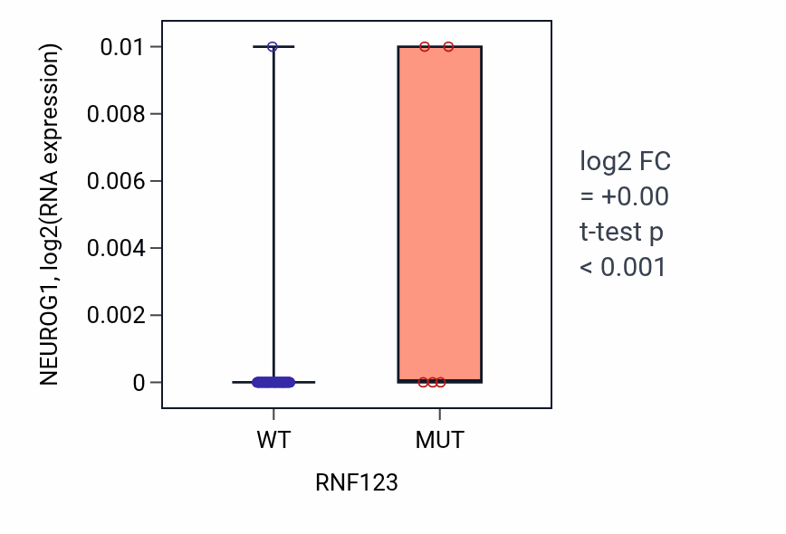 Box plot of NEUROG1 in RNF123-low vs RNF123-high samples in BLOOD_Lymphoma.