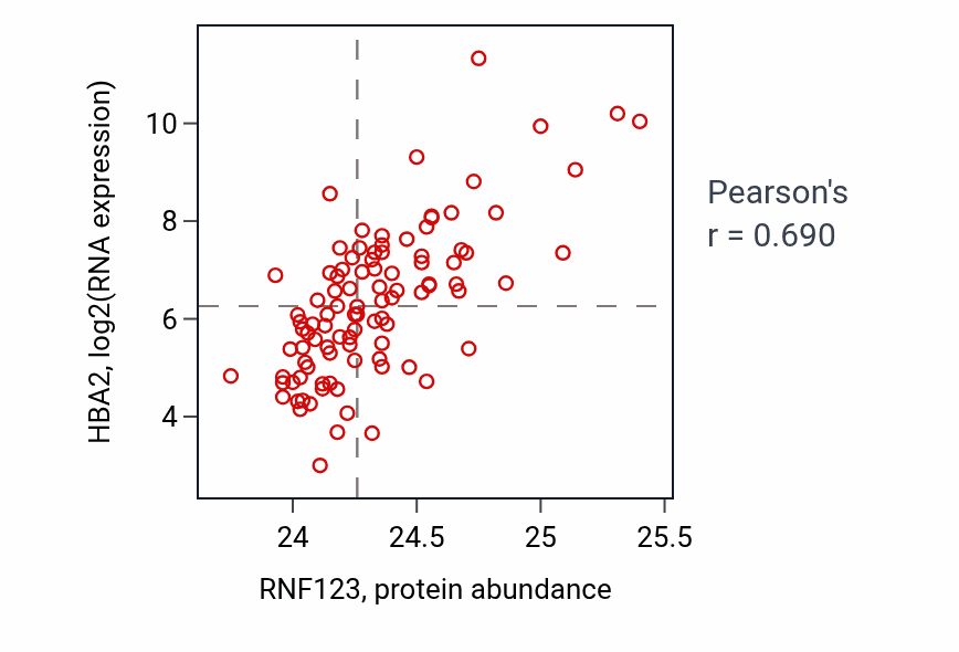Per-sample scatter of RNF123 vs HBA2 in GBM (Pearson r = 0.69).
