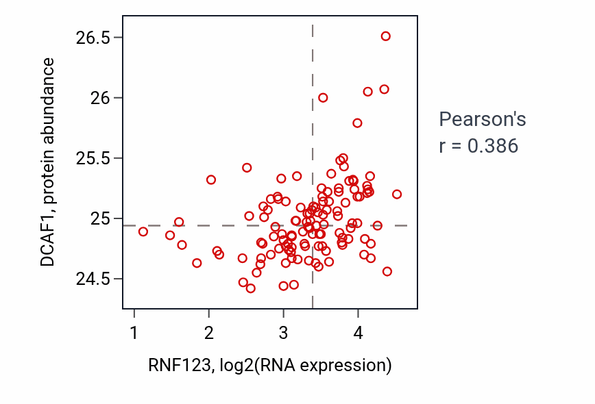 Per-sample scatter of RNF123 vs DCAF1 in BRCA (Pearson r = 0.39).