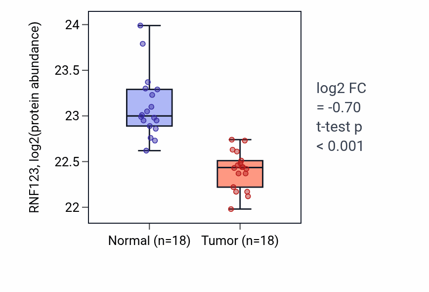 Tumor-vs-normal mass-spec protein box plot for RNF123 in COAD.