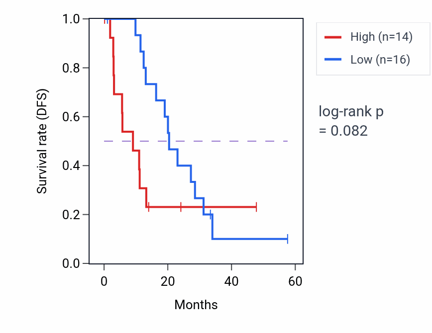 Kaplan&ndash;Meier survival curve for RNF123 mass-spec protein-high vs -low samples in PDAC.
