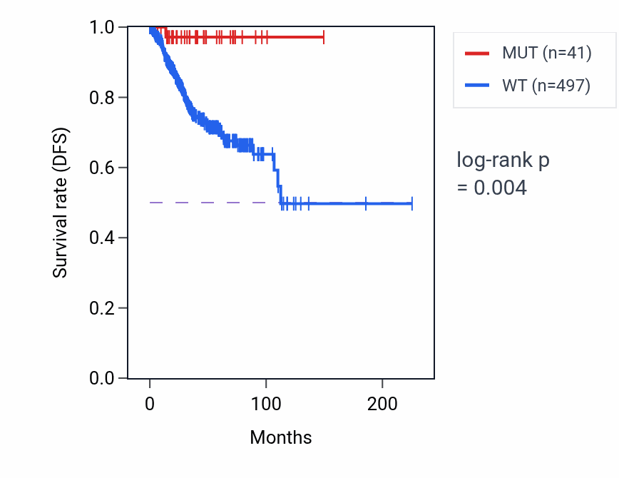 Kaplan&ndash;Meier survival curve for RNF123 mutant vs wild-type samples in UCEC.