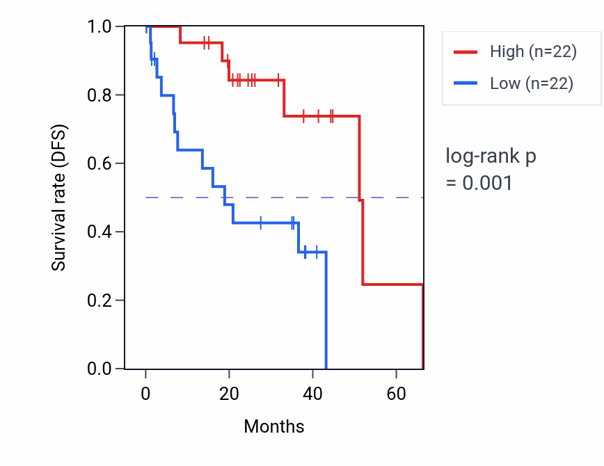 Kaplan&ndash;Meier survival curve for RNF123 RNA-high vs -low samples in UVM.