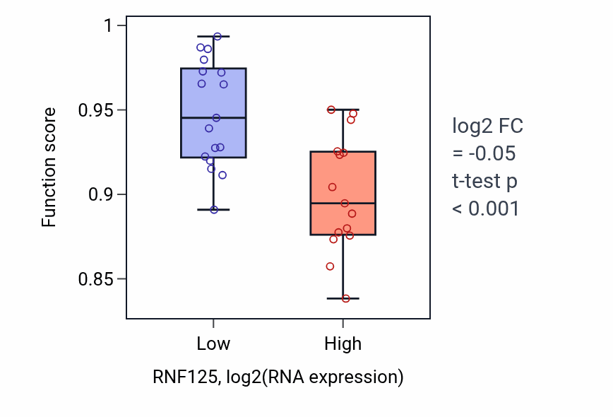 Box plot of Blood vessel morphogenesis in RNF125-low vs RNF125-high samples in OESOPHAGUS.