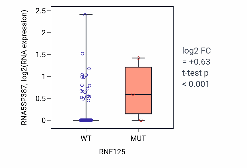 Box plot of RNA5SP387 in RNF125-low vs RNF125-high samples in BLCA.