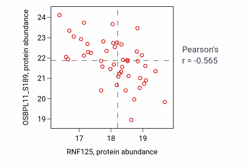 Per-sample scatter of RNF125 vs OSBPL11_S189 in LUAD (Pearson r = -0.56).