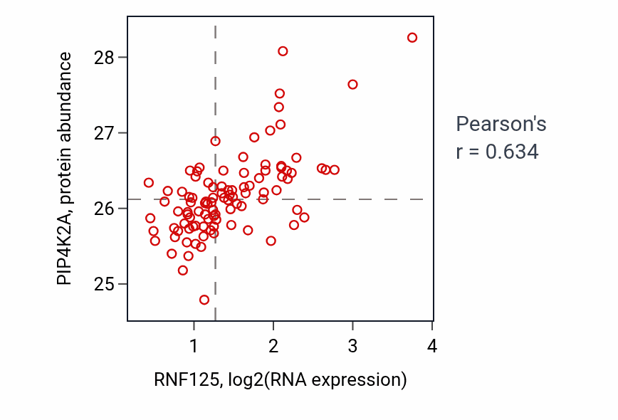 Per-sample scatter of RNF125 vs PIP4K2A in GBM (Pearson r = 0.63).