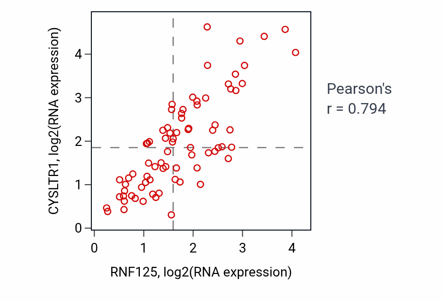 Per-sample scatter of RNF125 vs CYSLTR1 in SCLC (Pearson r = 0.79).