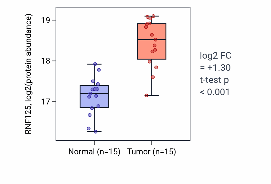 Tumor-vs-normal mass-spec protein box plot for RNF125 in LUAD.
