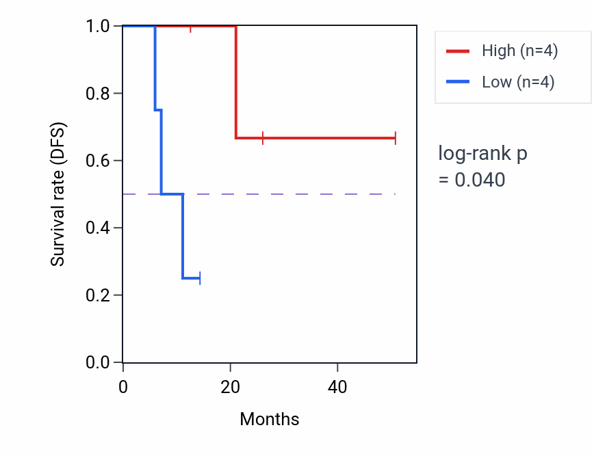 Kaplan&ndash;Meier survival curve for RNF125 mass-spec protein-high vs -low samples in LUAD.