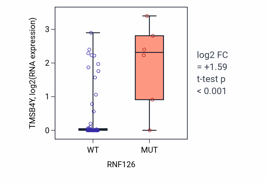 Box plot of TMSB4Y in RNF126-low vs RNF126-high samples in LARGE_INTESTINE.