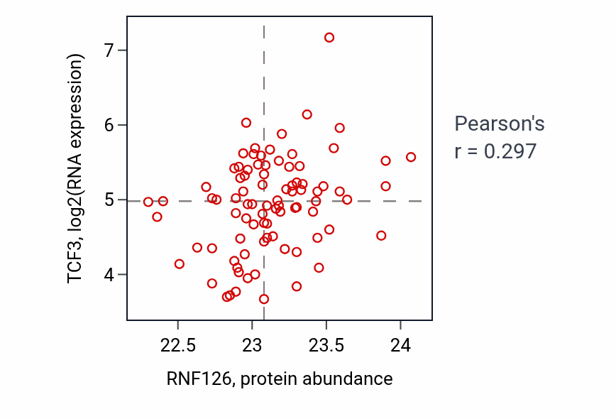 Per-sample scatter of RNF126 vs TCF3 in COAD (Pearson r = 0.30).
