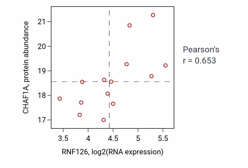 Per-sample scatter of RNF126 vs CHAF1A in COAD (Pearson r = 0.65).