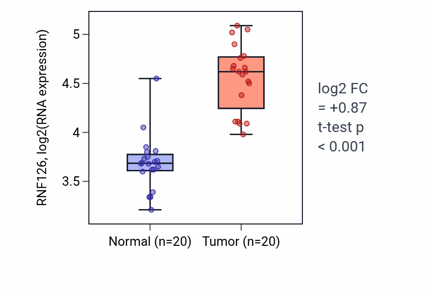 Tumor-vs-normal expression box plot for RNF126 RNA in KIRC.