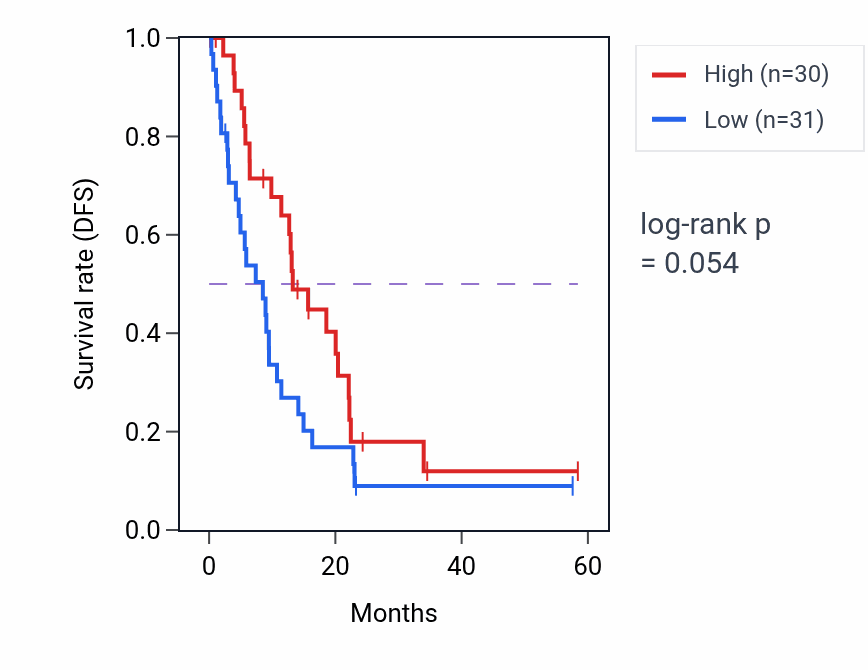 Kaplan&ndash;Meier survival curve for RNF126 mass-spec protein-high vs -low samples in PDAC.