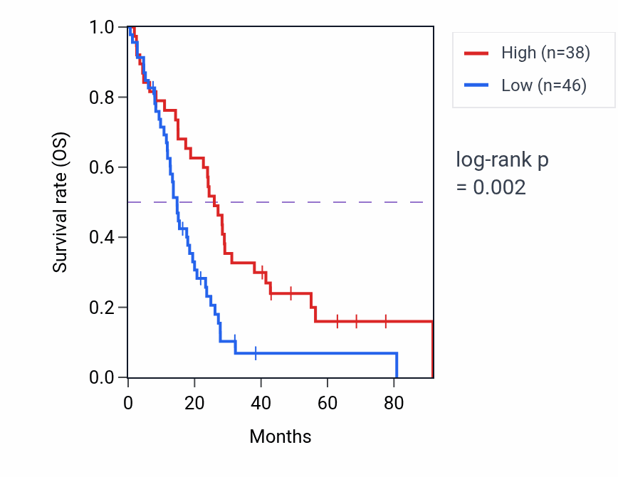 Kaplan&ndash;Meier survival curve for RNF126P1 RNA expression in MESO: high vs low expression groups.
