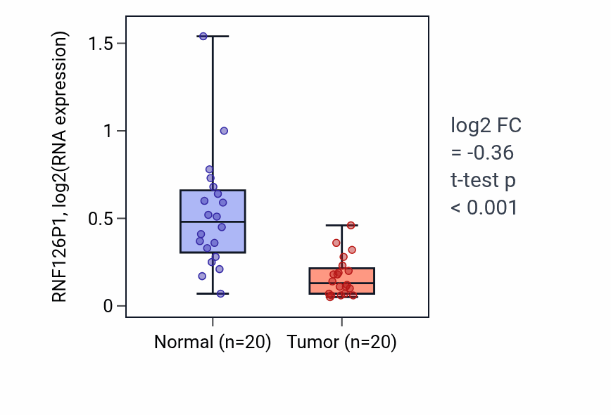 Tumor-vs-normal expression box plot for RNF126P1 in KIRC.