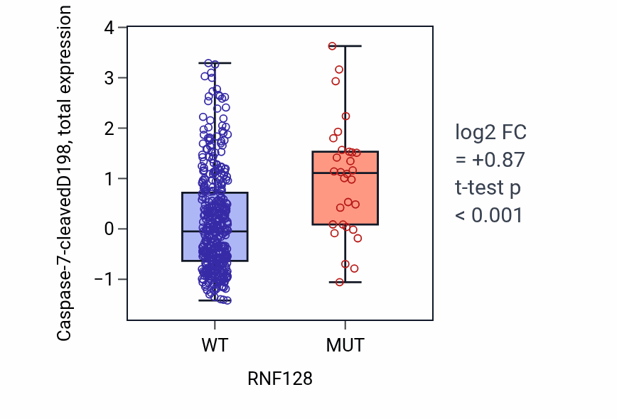 Box plot of Caspase-7-cleavedD198 in RNF128-low vs RNF128-high samples in UCEC.