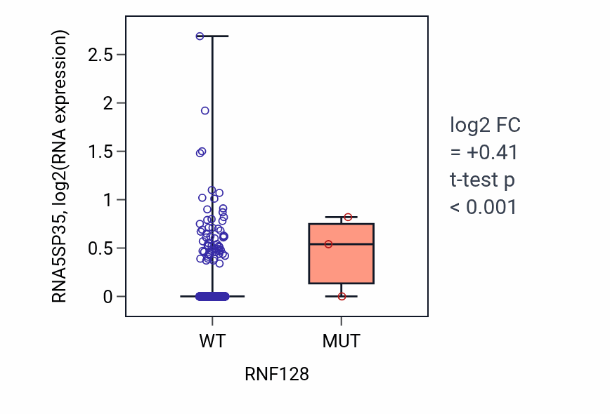 Box plot of RNA5SP35 in RNF128-low vs RNF128-high samples in BRCA.