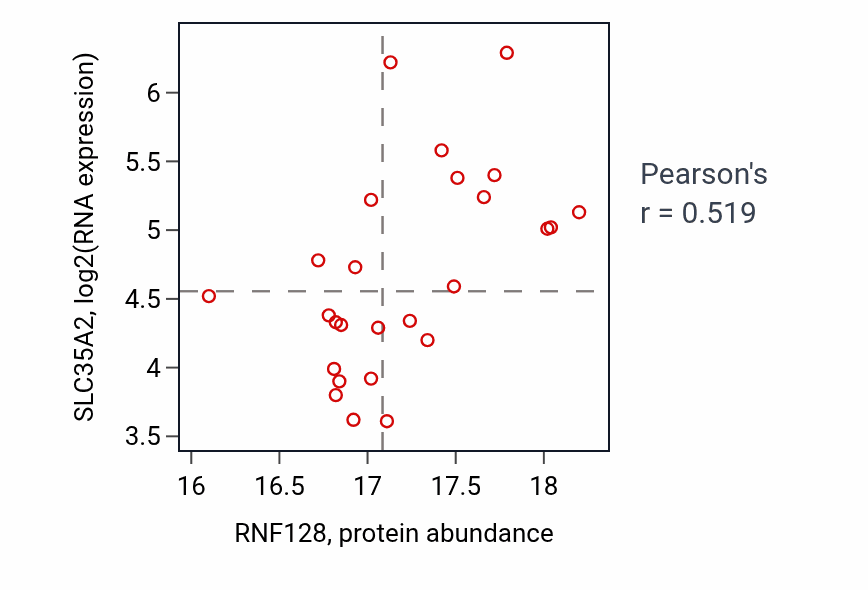 Per-sample scatter of RNF128 vs SLC35A2 in LUAD (Pearson r = 0.52).