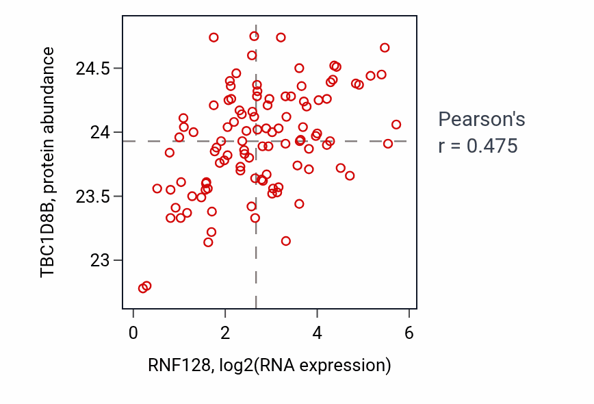 Per-sample scatter of RNF128 vs TBC1D8B in LSCC (Pearson r = 0.47).