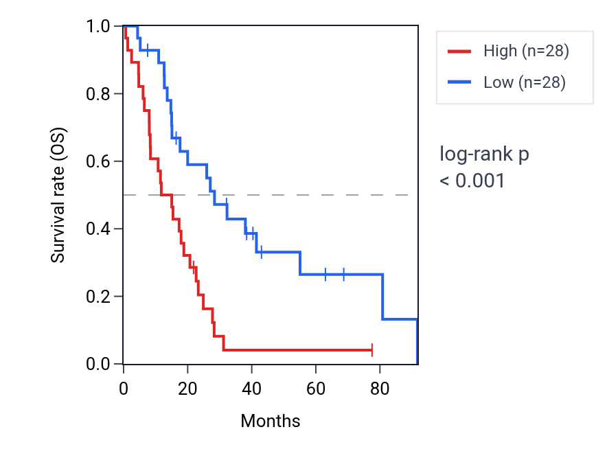 Kaplan&ndash;Meier survival curve for RNF128 RNA expression in MESO: high vs low expression groups.