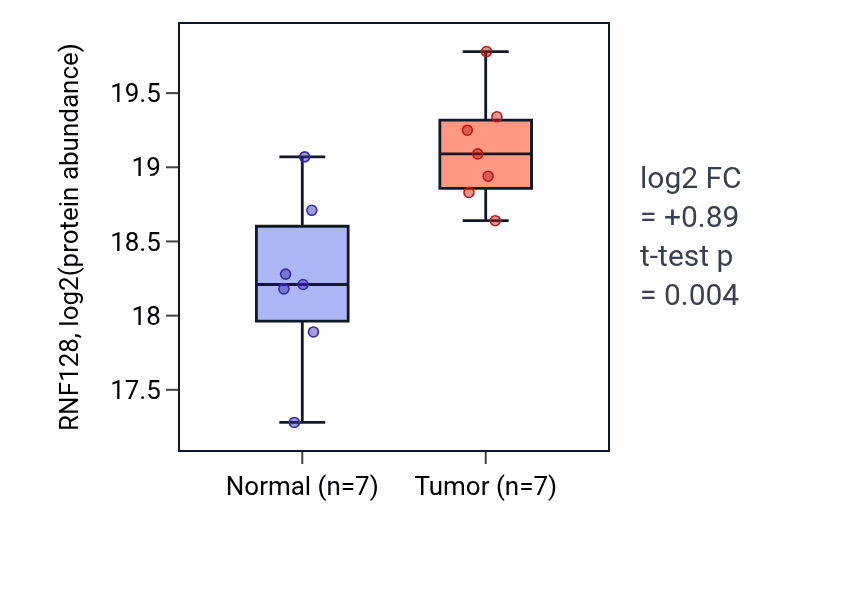 Tumor-vs-normal mass-spec protein box plot for RNF128 in PDAC.