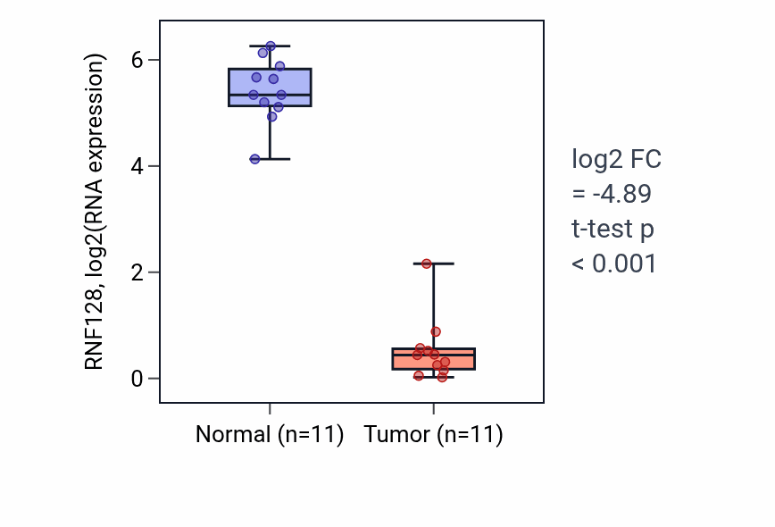 Tumor-vs-normal expression box plot for RNF128 RNA in KICH.