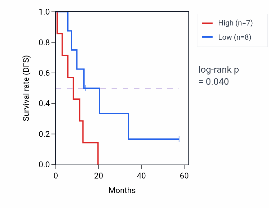 Kaplan&ndash;Meier survival curve for RNF128 mass-spec protein-high vs -low samples in PDAC.