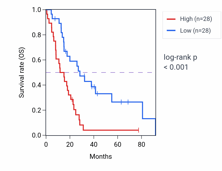 Kaplan&ndash;Meier survival curve for RNF128 RNA-high vs -low samples in MESO.
