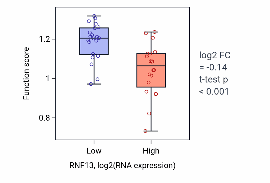 Box plot of Thymidine biosynthetic process in RNF13-low vs RNF13-high samples in STOMACH.