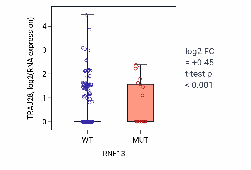 Box plot of TRAJ28 in RNF13-low vs RNF13-high samples in UCEC.