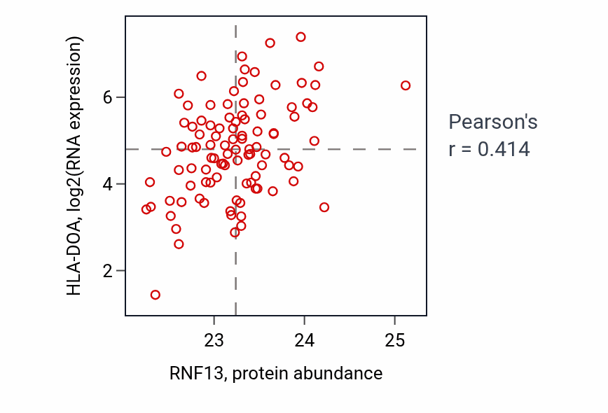 Per-sample scatter of RNF13 vs HLA-DOA in GBM (Pearson r = 0.41).