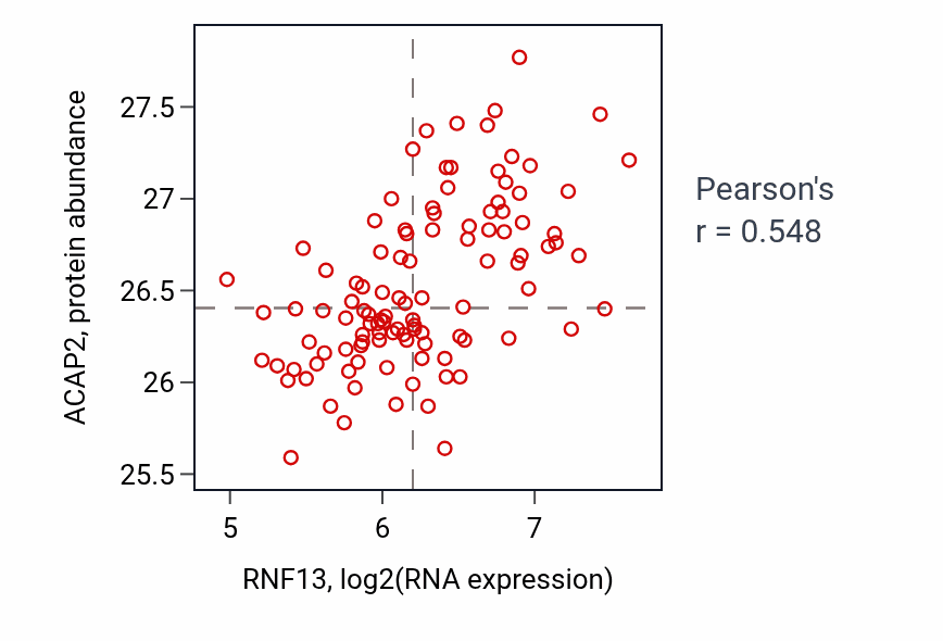 Per-sample scatter of RNF13 vs ACAP2 in LSCC (Pearson r = 0.55).