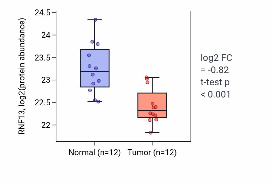 Tumor-vs-normal mass-spec protein box plot for RNF13 in LUAD.