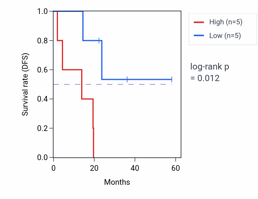Kaplan&ndash;Meier survival curve for RNF13 mass-spec protein-high vs -low samples in UCEC.