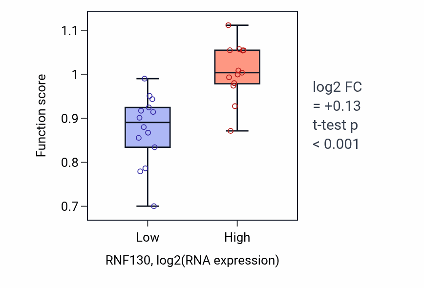 Box plot of Cardiac septum cell differentiation in RNF130-low vs RNF130-high samples in LUNG_NSCLC_LUSC.