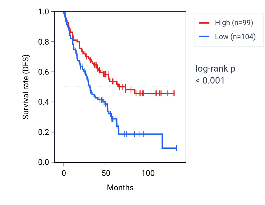 Kaplan&ndash;Meier survival curve for RNF130 RNA expression in KIRC: high vs low expression groups.