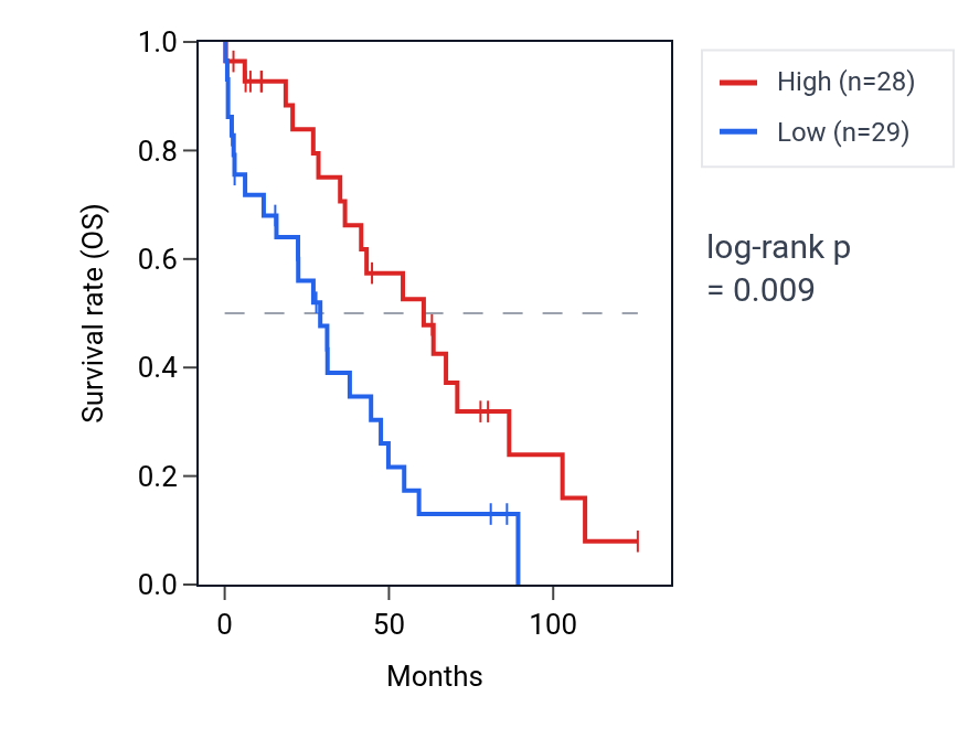 Kaplan&ndash;Meier survival curve for RNF133 RNA expression in OV: high vs low expression groups.