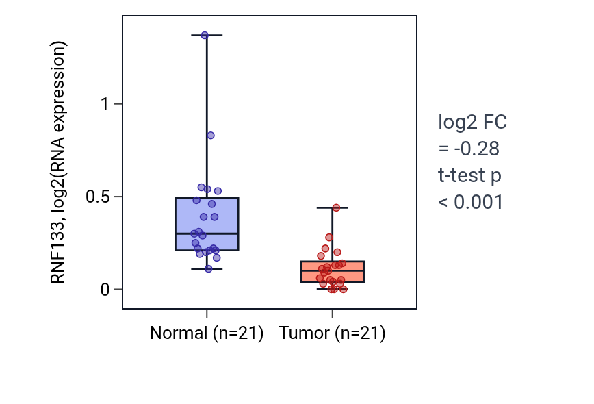 Tumor-vs-normal expression box plot for RNF133 in KIRP.