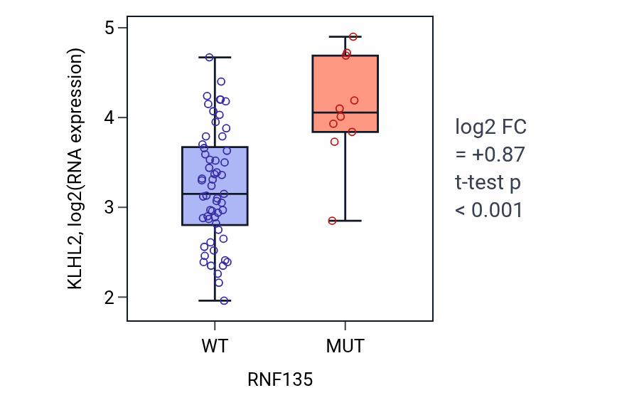 Box plot of KLHL2 in RNF135-low vs RNF135-high samples in LARGE_INTESTINE.