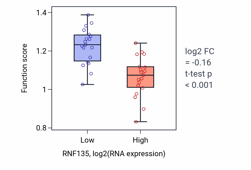 Box plot of Free ubiquitin chain polymerization in RNF135-low vs RNF135-high samples in BONE.