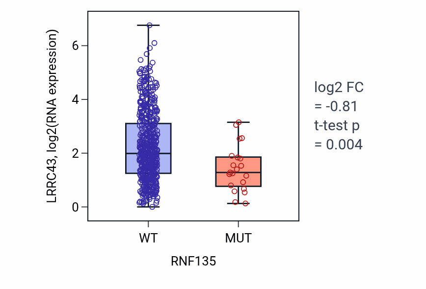 Box plot of LRRC43 in RNF135-low vs RNF135-high samples in UCEC.