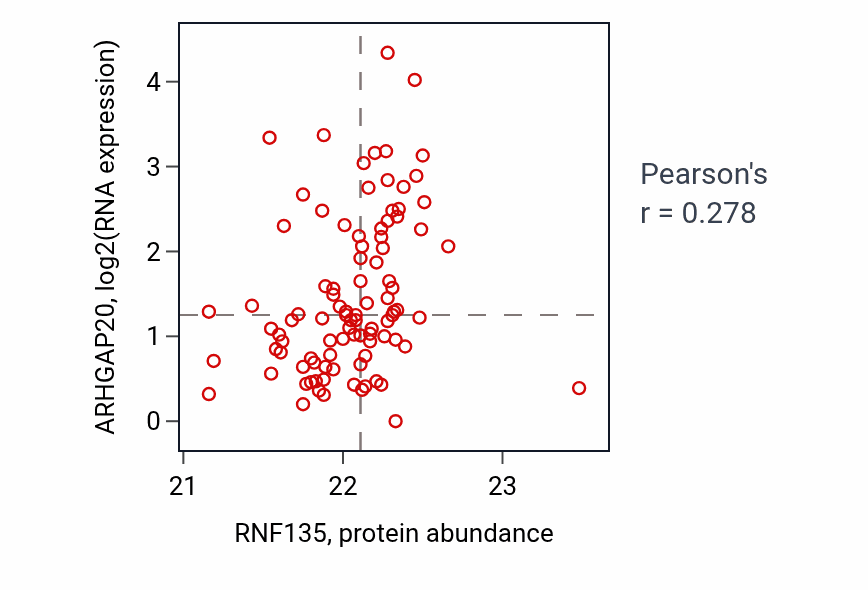 Per-sample scatter of RNF135 vs ARHGAP20 in UCEC (Pearson r = 0.28).