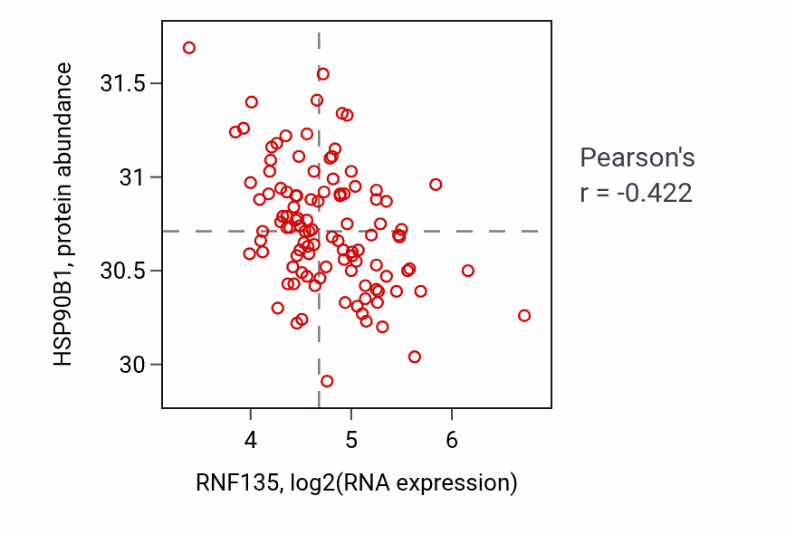 Per-sample scatter of RNF135 vs HSP90B1 in LSCC (Pearson r = -0.42).