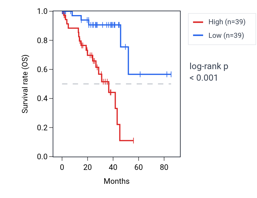 Kaplan&ndash;Meier survival curve for RNF135 RNA expression in UVM: high vs low expression groups.