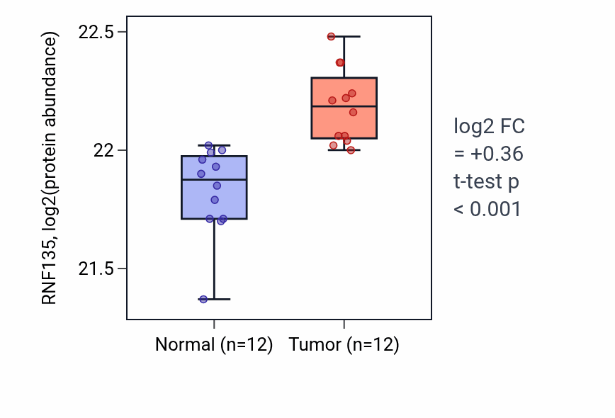 Tumor-vs-normal mass-spec protein box plot for RNF135 in CCRCC.