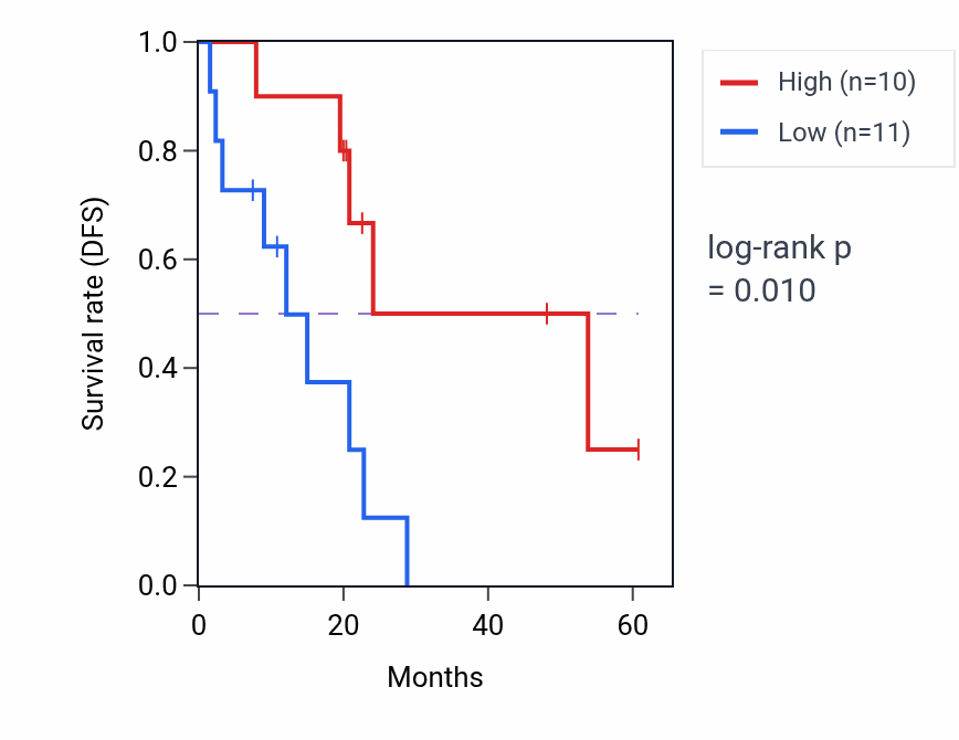 Kaplan&ndash;Meier survival curve for RNF135 mass-spec protein-high vs -low samples in CCRCC.